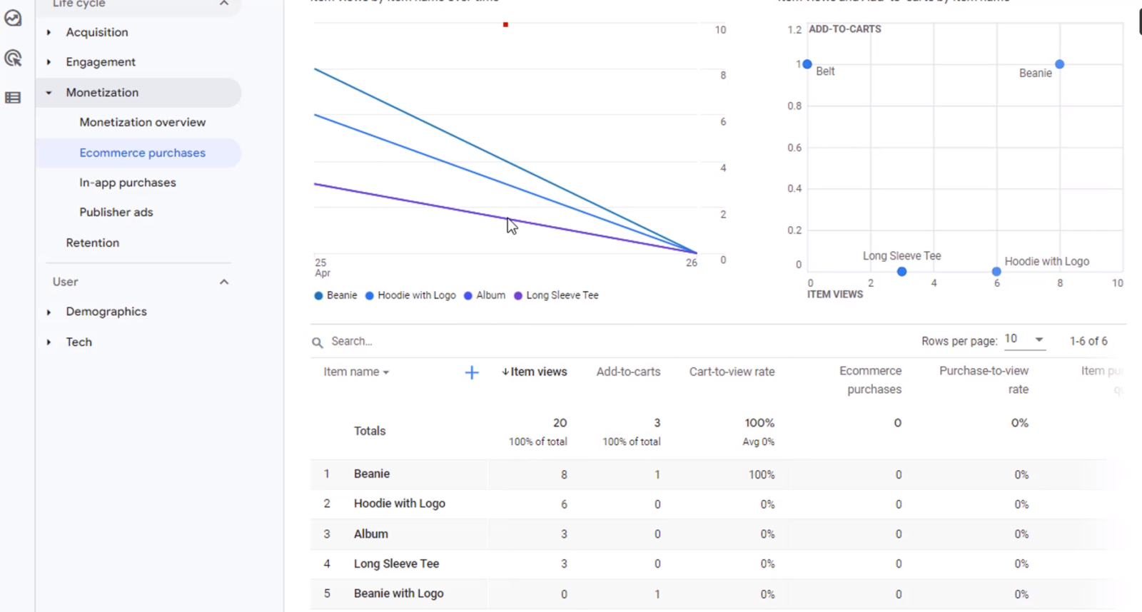 eCommerce-purchase-report-under-monetization