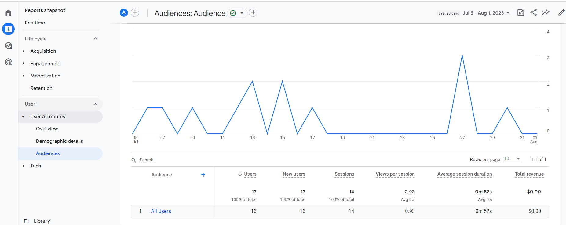 GA4-audience-report